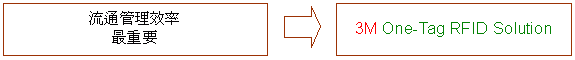 3M One-Tag RFID Solutions